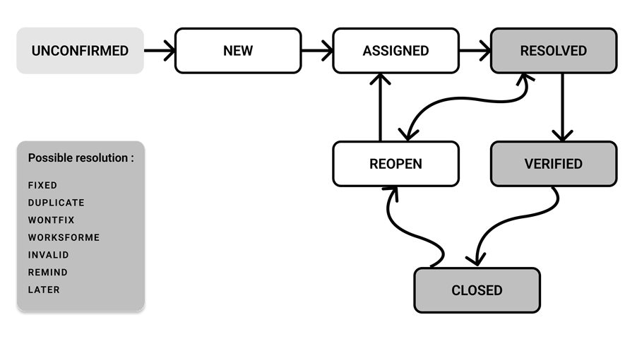 Life cycle